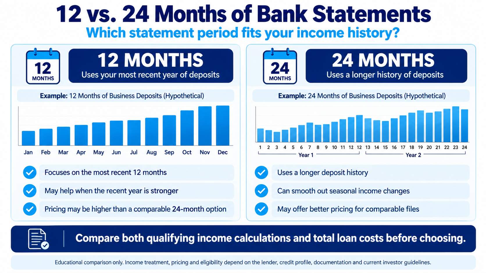 Infographic comparing 12-month and 24-month bank statement options for qualifying a self-employed borrower