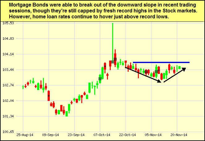 mortgage bond chart 11-21-2104