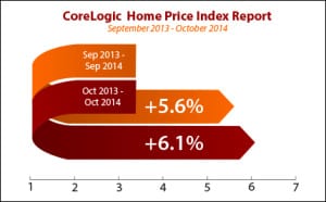 Corelogic home price index October 2014