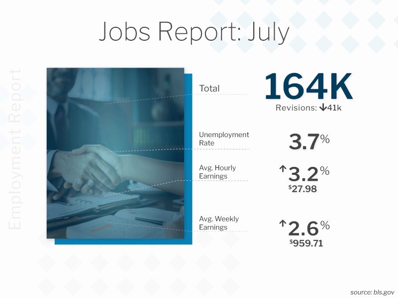 Mortgage Rates after July 2019 Jobs Report