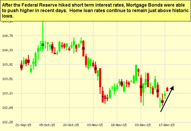 Mortgage Rate Bond Chart 12-18-2015