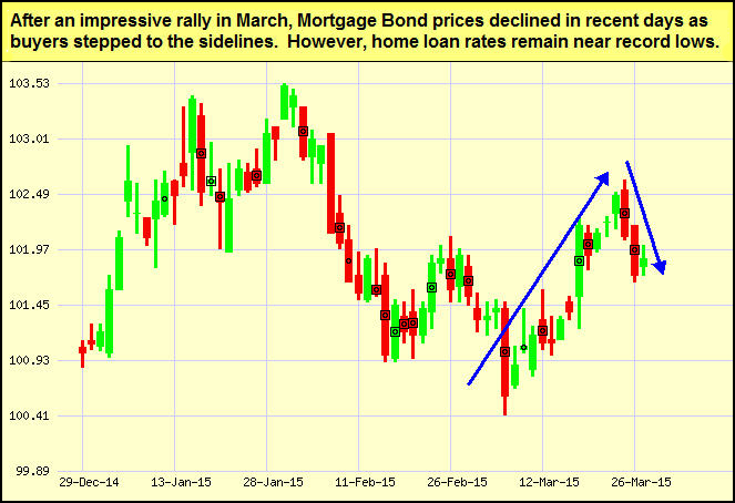 Mortgage Bond Chart 3-27-2015