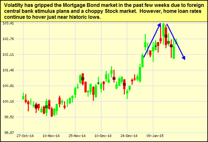 Mortgage Bond Chart 1-23-2015