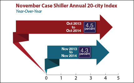Case Shiller 20 city index November 2014
