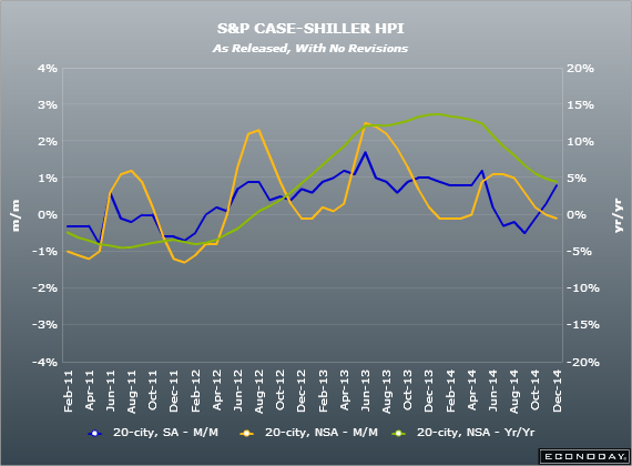 Case-Shiller Home Price Index 2014