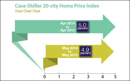 Case-shiller 20 city home price index may 2015
