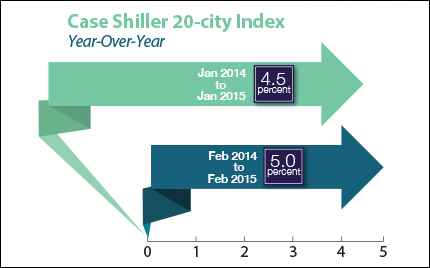 Case shiller 20 city index Feb 2015