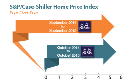 Case-shiller Home Price Index OCt 2015