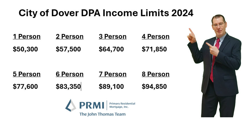 City of Dover First Start DPA Program Income Limits 2024