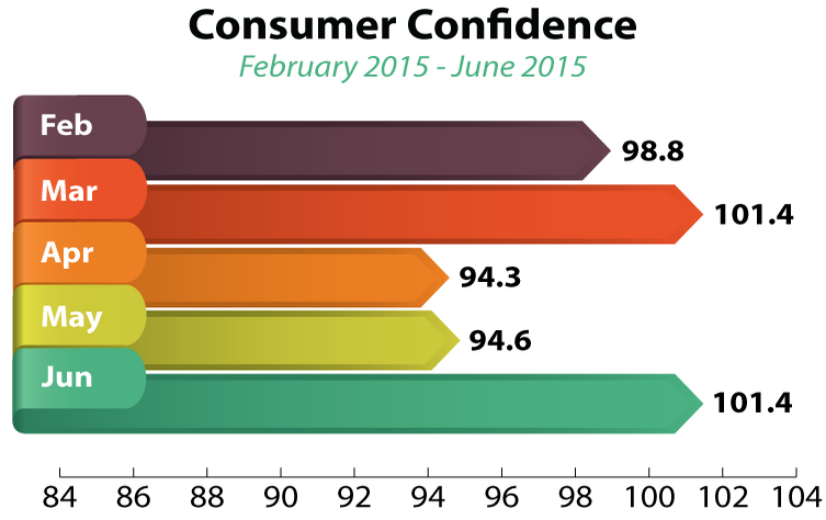 Consumer_Confidence_June_2015
