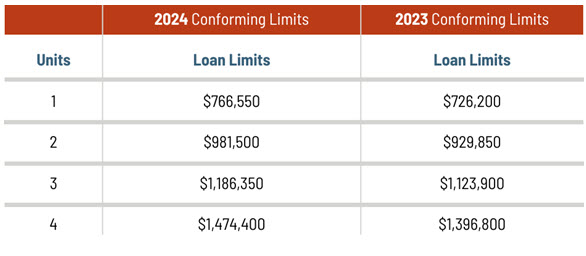 Conventional Loan Limits 2024