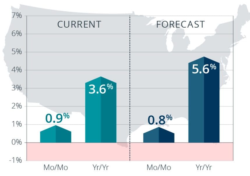 CoreLogic Home Price Index May 2019
