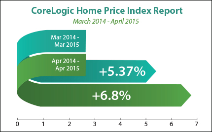 CoreLogic Home price index April 2015