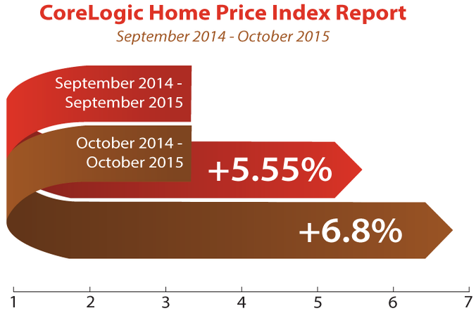 CoreLogic Home Price Index October 2015