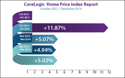 Corelogic home price index december 2014