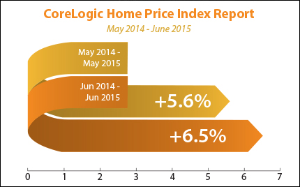 Corelogic home price index for June 2015