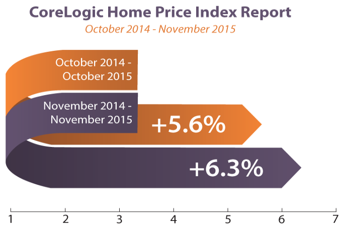 Corelogic_home_price_index_november_2015