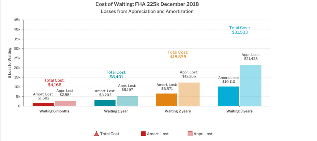 Cost of Waiting