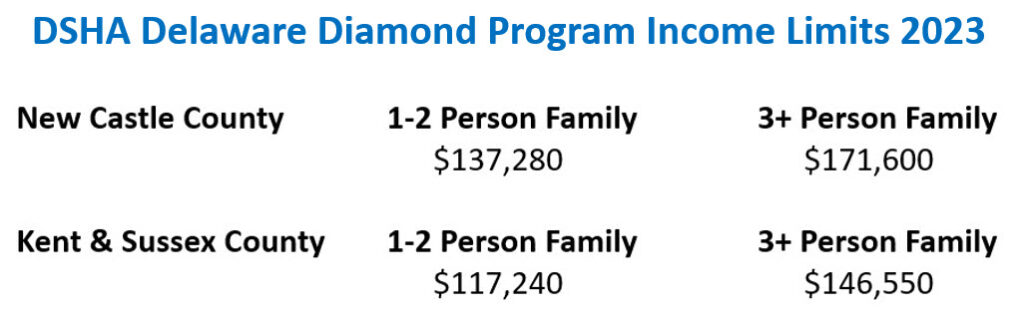 DSHA Delaware Diamond DPA Program Income Limits 2023
