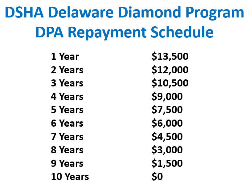 DSHA Delaware Diamond DPA Program Repayment Schedule