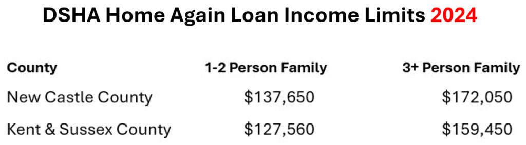 DSHA Home Again Mortgage Loan Program Income Limits 2024