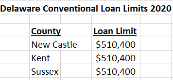 Delaware Conventional Loan Limits 2020