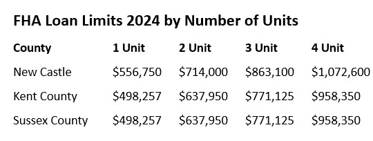 Delaware FHA Loan Limits 2024