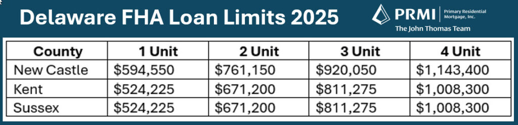 Delaware FHA Loan Limits 2025