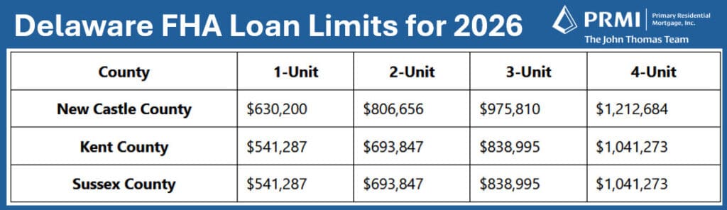 Delaware FHA Loan Limits