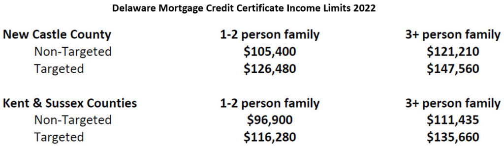 Delaware Mortgage Credit Certificate