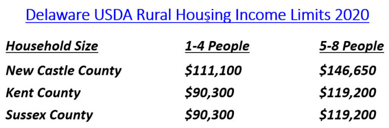 Usda Loan Income Restrictions