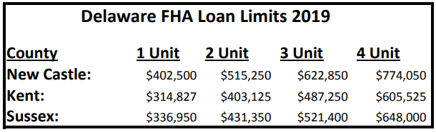 Delaware FHA Loan Limits