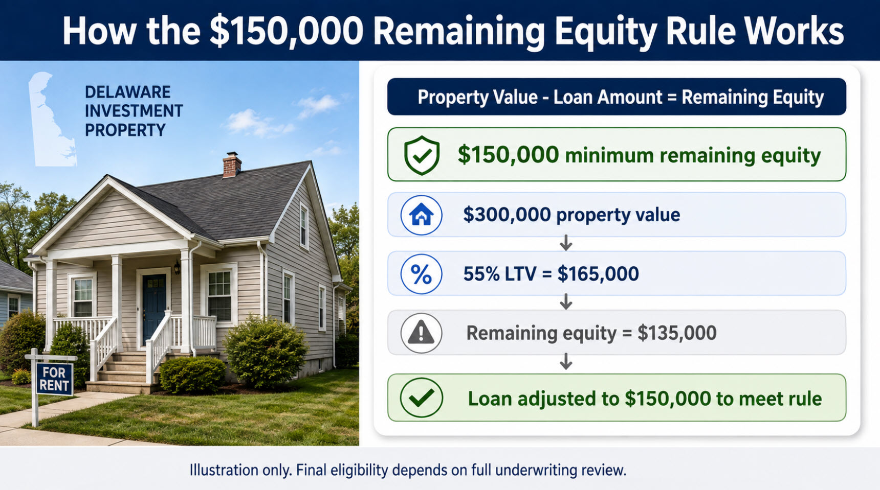Graphic explaining how the $150,000 remaining equity rule sets the maximum loan amount on an Equity First Loan Program file in Delaware.