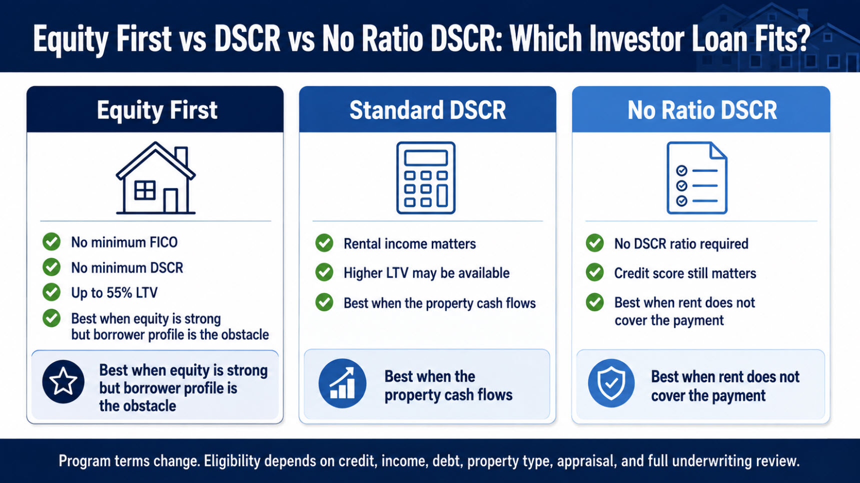 Comparison graphic showing the Equity First Loan Program, a standard DSCR loan, and a No Ratio DSCR loan side by side for Delaware investors.