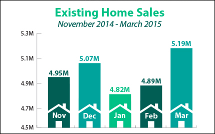 Existing Home Sales March 2015