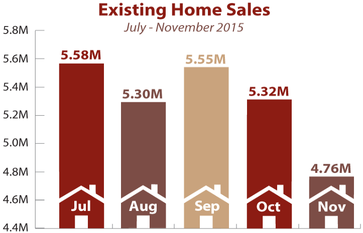 Existing Home Sales November 2015