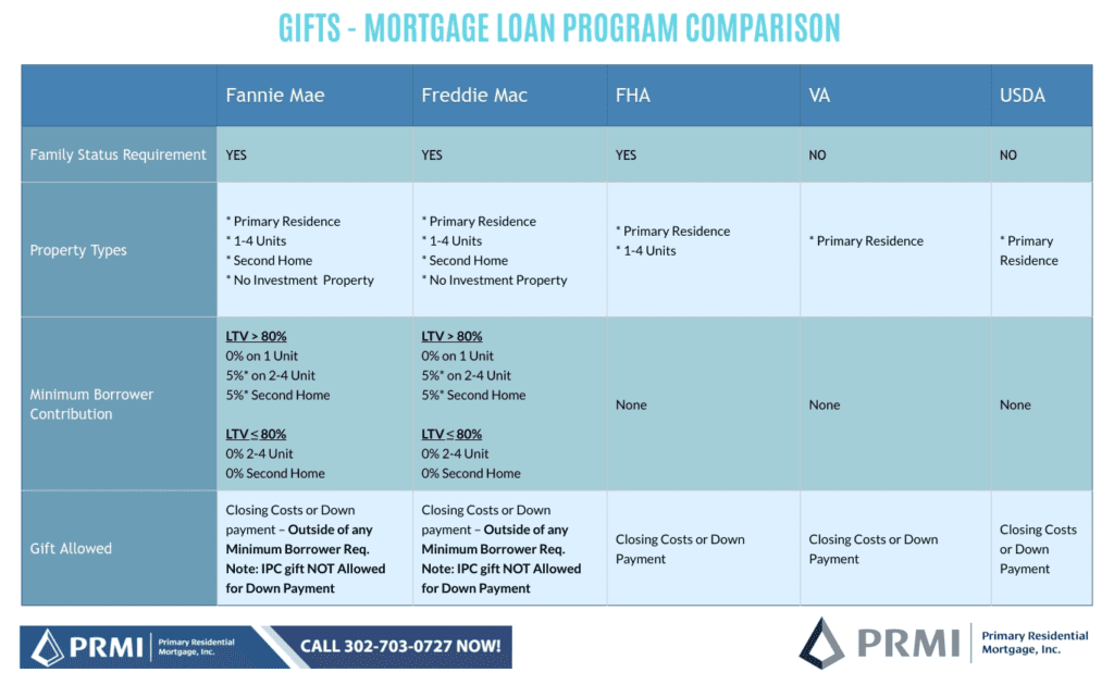 gifts mortgage loan program comparison per agency