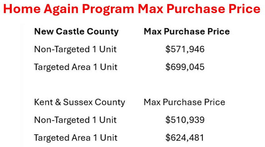 DSHA Home Again Mortgage Loan Program