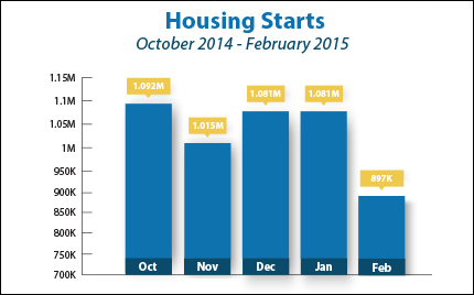 Housing Starts February 2015