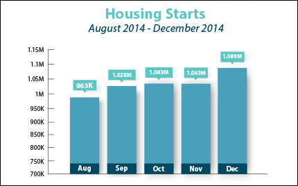 Housing Starts December 2014