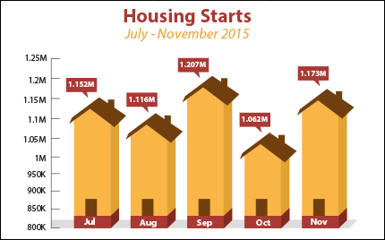 Housing Starts November 2015