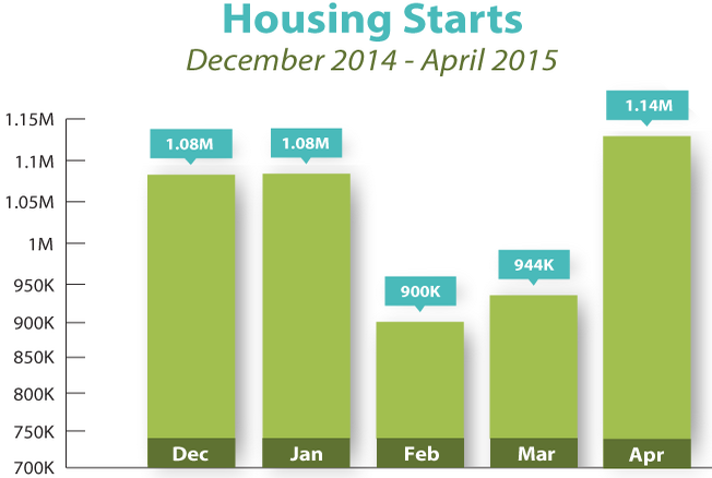 Housing_Starts_April_2015