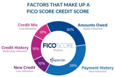 Mortgage FICO Credit Scores