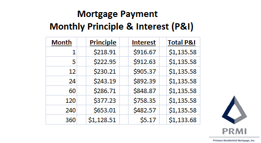 Mortgage Payments
