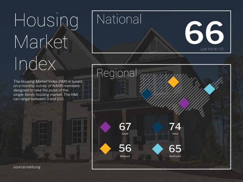 Housing Market Index