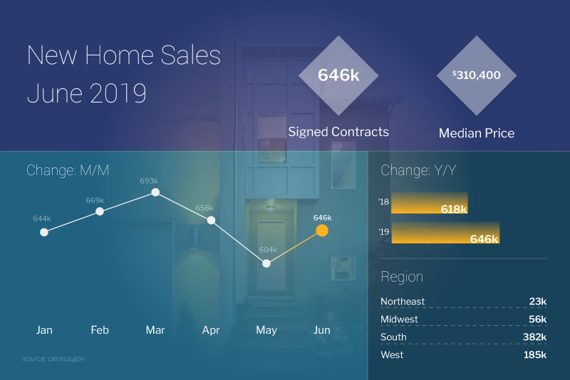 New Home Sales for June 2019