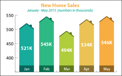 New Home Sales May 2015