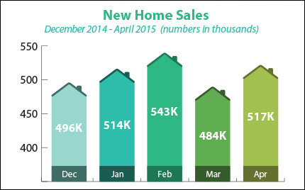 New Home sales April 2015