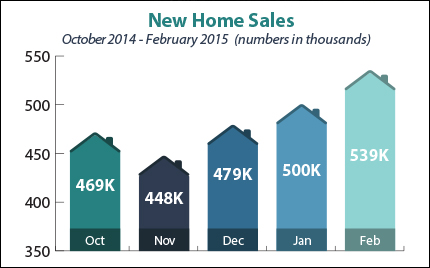 New Homes Sales Feb 2015