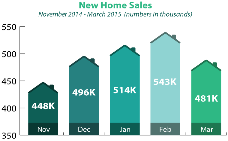 New_Home_Sales_March_2015